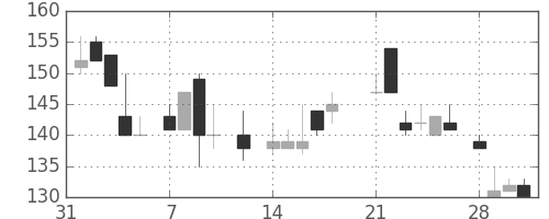 東邦鉛の日足チャート(1983年2月)