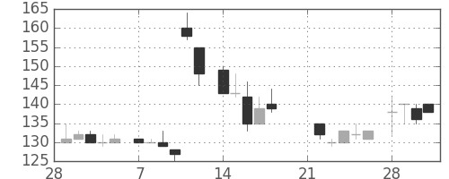 東邦鉛の日足チャート(1983年3月)