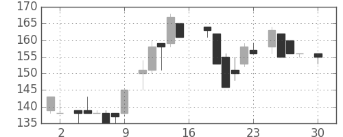 東邦鉛の日足チャート(1983年4月)