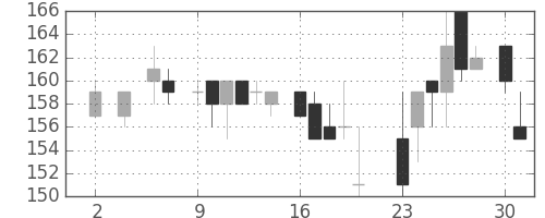 東邦鉛の日足チャート(1983年5月)
