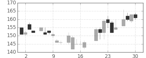 東邦鉛の日足チャート(1983年6月)