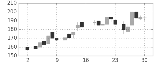 東邦鉛の日足チャート(1983年7月)