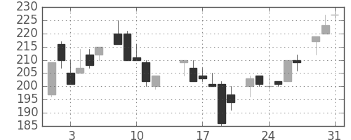 東邦鉛の日足チャート(1983年8月)