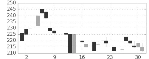 東邦鉛の日足チャート(1983年9月)