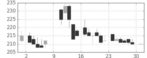 東邦鉛の日足チャート(1983年10月)