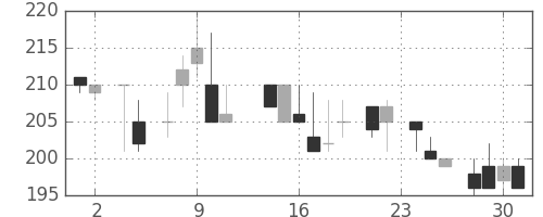 東邦鉛の日足チャート(1983年11月)