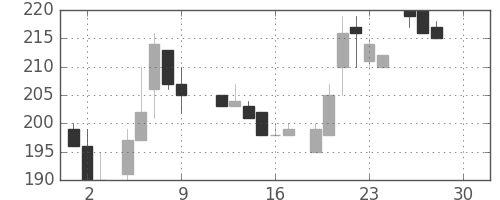 東邦鉛の日足チャート(1983年12月)