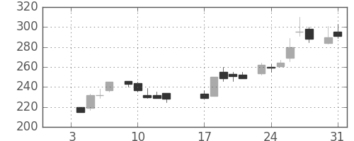 東邦鉛の日足チャート(1984年1月)