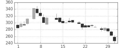 東邦鉛の日足チャート(1984年2月)