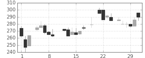 東邦鉛の日足チャート(1984年3月)
