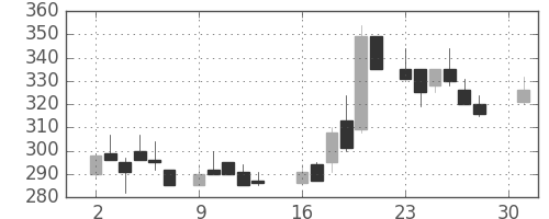 東邦鉛の日足チャート(1984年4月)