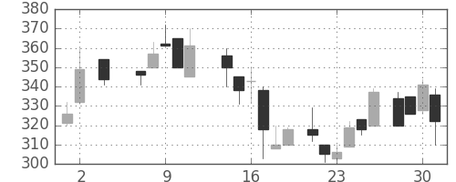 東邦鉛の日足チャート(1984年5月)