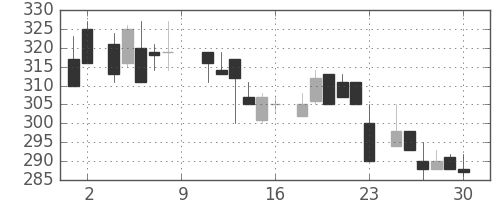 東邦鉛の日足チャート(1984年6月)