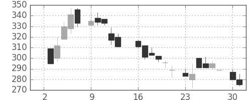 東邦鉛の日足チャート(1984年7月)