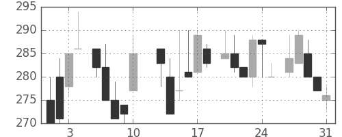 東邦鉛の日足チャート(1984年8月)