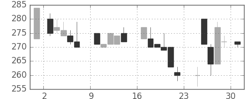 東邦鉛の日足チャート(1984年9月)