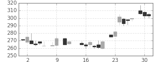 東邦鉛の日足チャート(1984年10月)