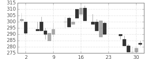 東邦鉛の日足チャート(1984年11月)