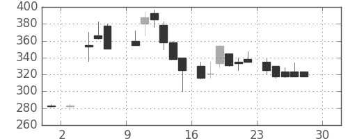 東邦鉛の日足チャート(1984年12月)