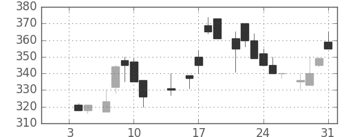 東邦鉛の日足チャート(1985年1月)