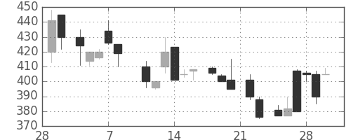 東邦鉛の日足チャート(1985年3月)