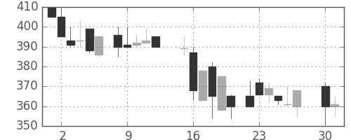 東邦鉛の日足チャート(1985年4月)