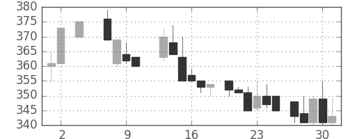 東邦鉛の日足チャート(1985年5月)