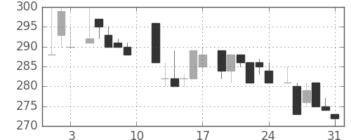 東邦鉛の日足チャート(1985年8月)