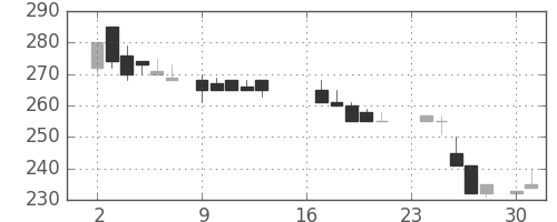 東邦鉛の日足チャート(1985年9月)
