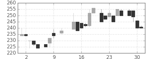 東邦鉛の日足チャート(1985年10月)