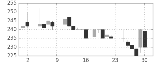 東邦鉛の日足チャート(1985年11月)