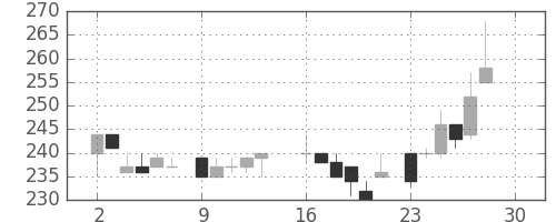東邦鉛の日足チャート(1985年12月)