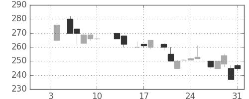 東邦鉛の日足チャート(1986年1月)
