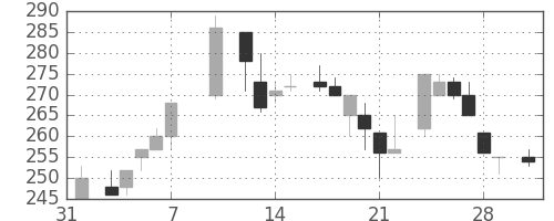 東邦鉛の日足チャート(1986年2月)
