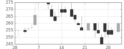 東邦鉛の日足チャート(1986年3月)