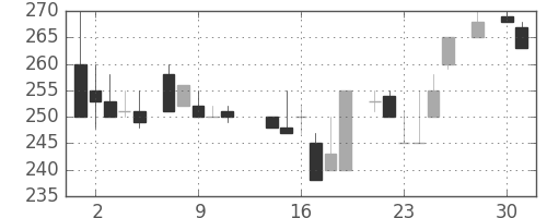 東邦鉛の日足チャート(1986年4月)