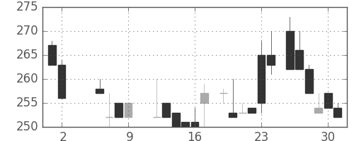 東邦鉛の日足チャート(1986年5月)