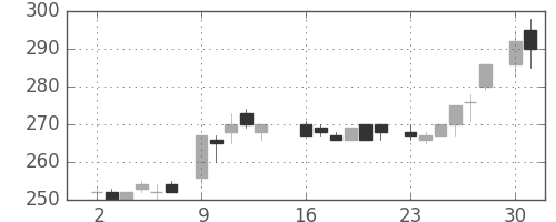 東邦鉛の日足チャート(1986年6月)