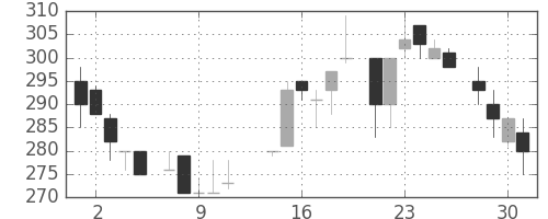 東邦鉛の日足チャート(1986年7月)