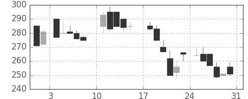 東邦鉛の日足チャート(1986年8月)