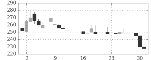 東邦鉛の日足チャート(1986年9月)