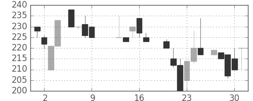 東邦鉛の日足チャート(1986年10月)