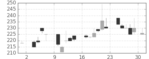 東邦鉛の日足チャート(1986年11月)
