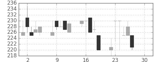 東邦鉛の日足チャート(1986年12月)