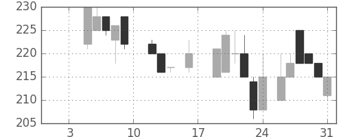 東邦鉛の日足チャート(1987年1月)