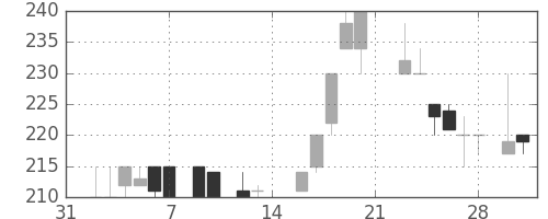 東邦鉛の日足チャート(1987年2月)
