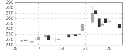 東邦鉛の日足チャート(1987年3月)