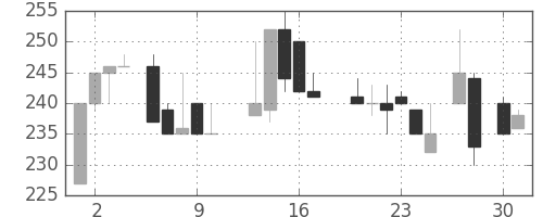 東邦鉛の日足チャート(1987年4月)