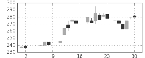 東邦鉛の日足チャート(1987年5月)