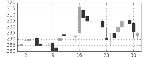東邦鉛の日足チャート(1987年6月)